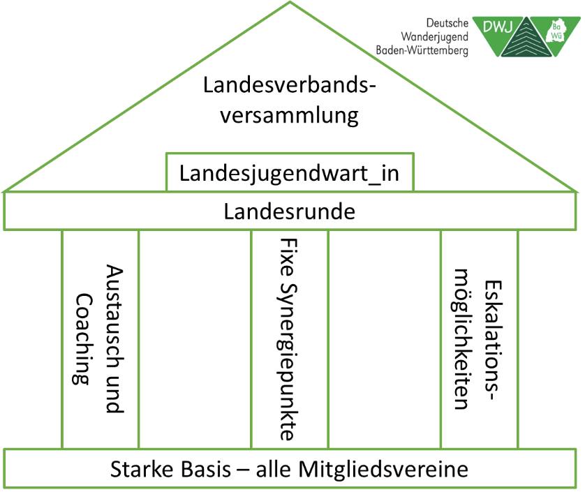 Grundstruktur der Arbeitsgemeinschaft Baden-Württemberg